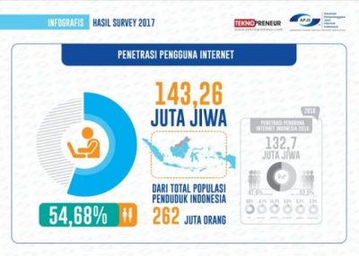 statistik pengguna internet